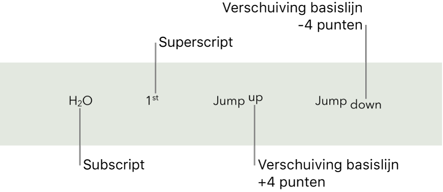 Voorbeeldteksten met een subscript, superscript en verschuiving van de basislijn 4 punten hoger en lager.