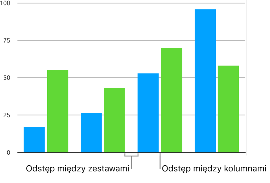 Wykres słupkowy z małym odstępem między słupkami i większym odstępem między zestawami słupków.