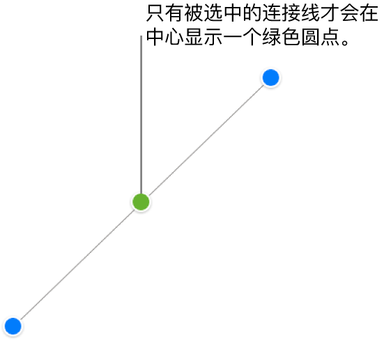 直线连接线处于选中状态；蓝色选择控制柄显示在各端，而绿点显示在中心。