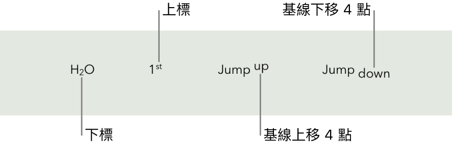 上標、下標及基線上移和下移 4 點的文字範例。