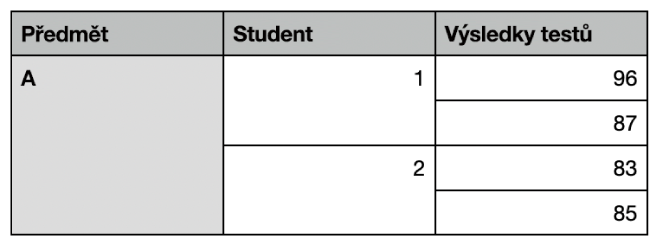 Tabulka se zobrazenými sadami sloučených buněk pro uspořádání klasifikace pro dva studenty v jedné třídě.