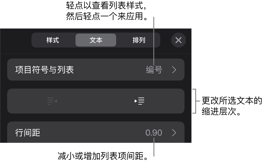 “格式”控制的“项目符号与列表”部分，其中标注框指向“项目符号与列表”、减少缩进和缩进按钮以及行间距控制。