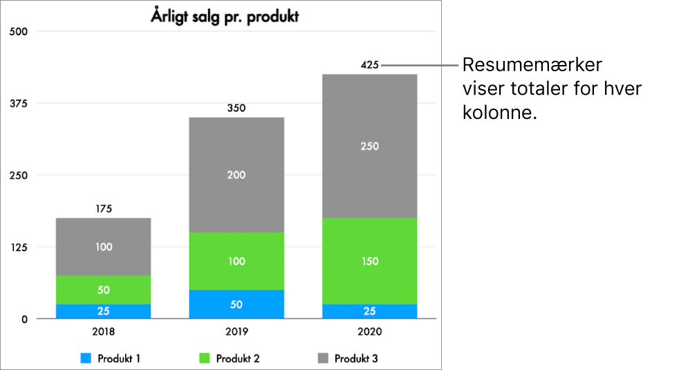 Et stakket søjlediagram med tre kolonner data og et resumemærke, som viser samlet salg øverst i hver kolonne.