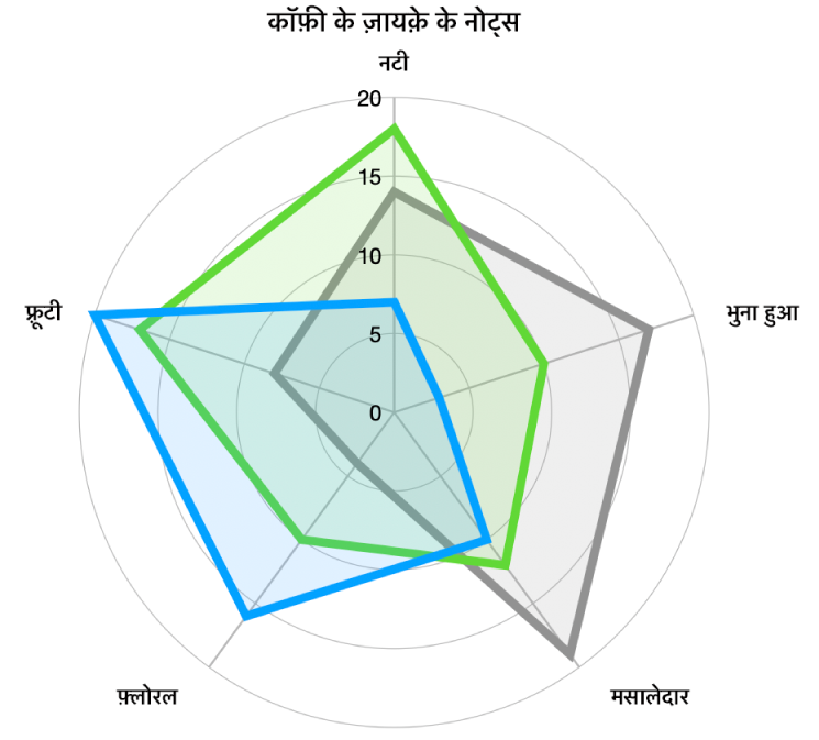 वक्र ग्रिड आकृति वाला रेडार चार्ट और प्रत्येक शृंखला के किनारे के चारों ओर रंग भरण वाली डेटा शृंखला और स्ट्रोक।