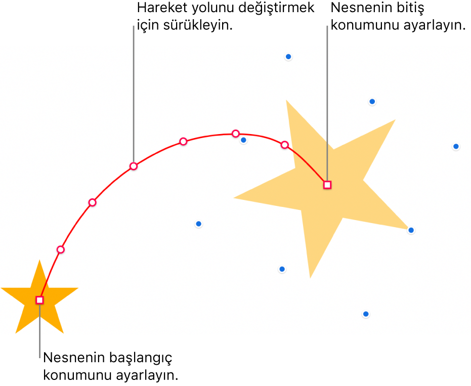 Özel ve eğri hareket yolu olan bir nesne. Başlangıç konumunu gösteren opak nesne ve bitiş konumunu gösteren hayalet nesne. Yol boyunca yer alan noktalar yolun şeklini değiştirmek için sürüklenebilir.