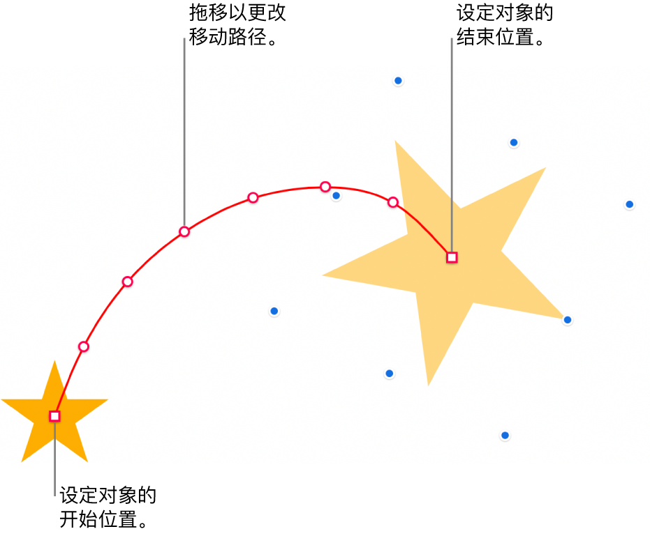 带自定义曲线运动路径的对象。一个不透明的对象显示了开始位置，一个幻影对象显示了结束位置。可拖移路径沿线的点以更改路径的形状。