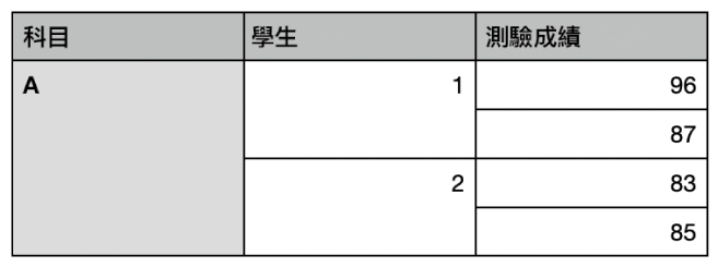 表格顯示幾組合併的輸入格，用於整理一個班級中兩位學生的成績。