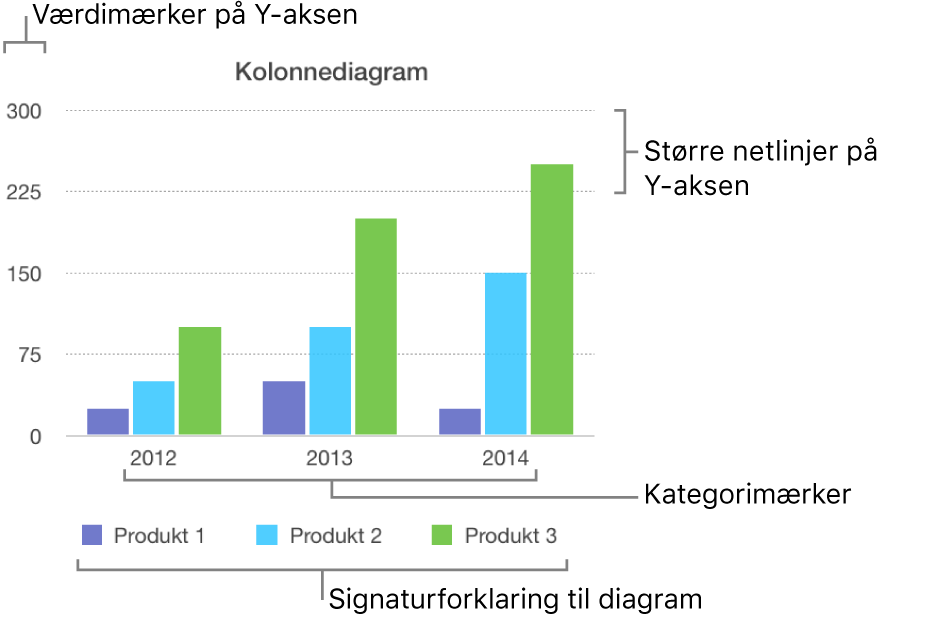 Et kolonnediagram med aksemærker og signaturforklaringen til diagrammet.