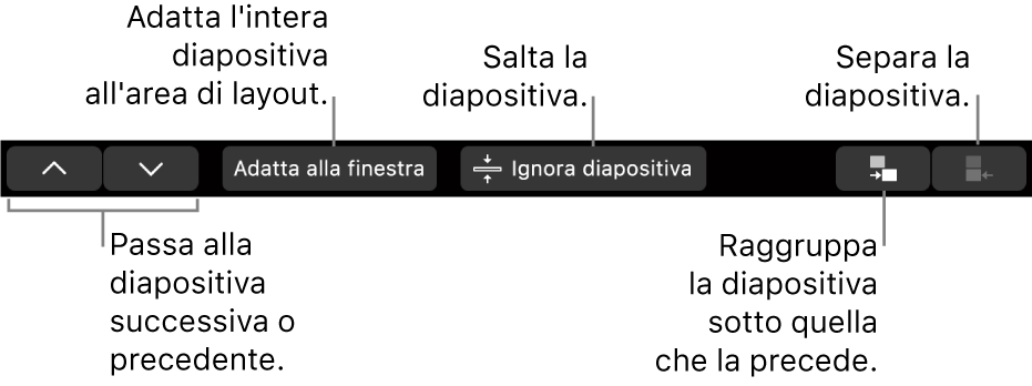 Touch Bar di MacBook Pro con i controlli per andare alla diapositiva precedente o successiva, per adattare la diapositiva all’area di layout della diapositiva, per saltare una diapositiva e per raggruppare o separare le diapositive.