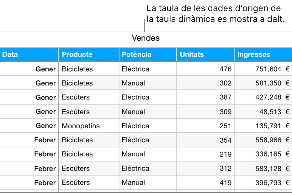 Taula amb dades originals que mostra les unitats venudes i els ingressos de bicicletes, patinets i monopatins, per mes i tipus de producte (manual o elèctric).