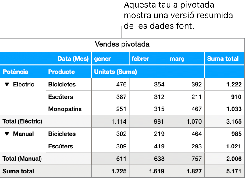 Una taula dinàmica que mostra dades resumides de bicicletes, motocicletes i monopatins amb controls per revelar determinades dades.