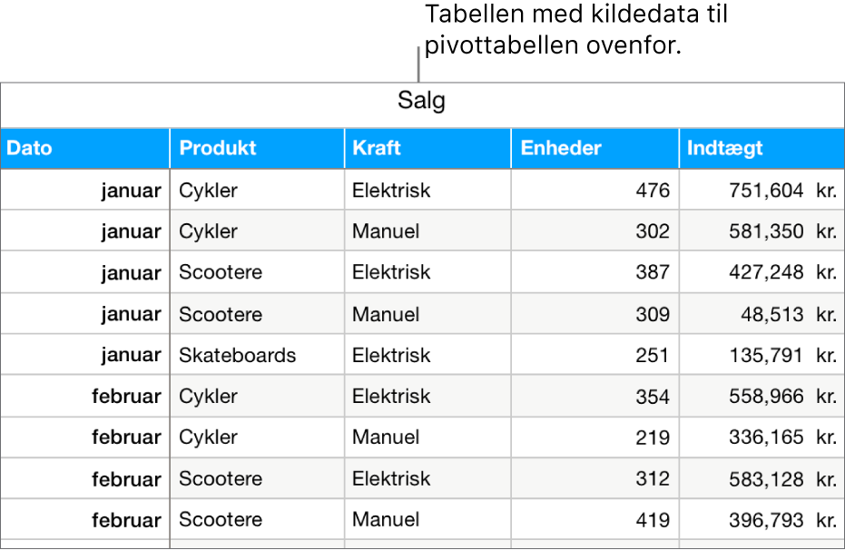 En tabel med kildedata, der viser solgte salgsenheder og indtægter for cykler, løbehjul og skateboards, efter måned og produkttype (manuelt eller elektrisk).