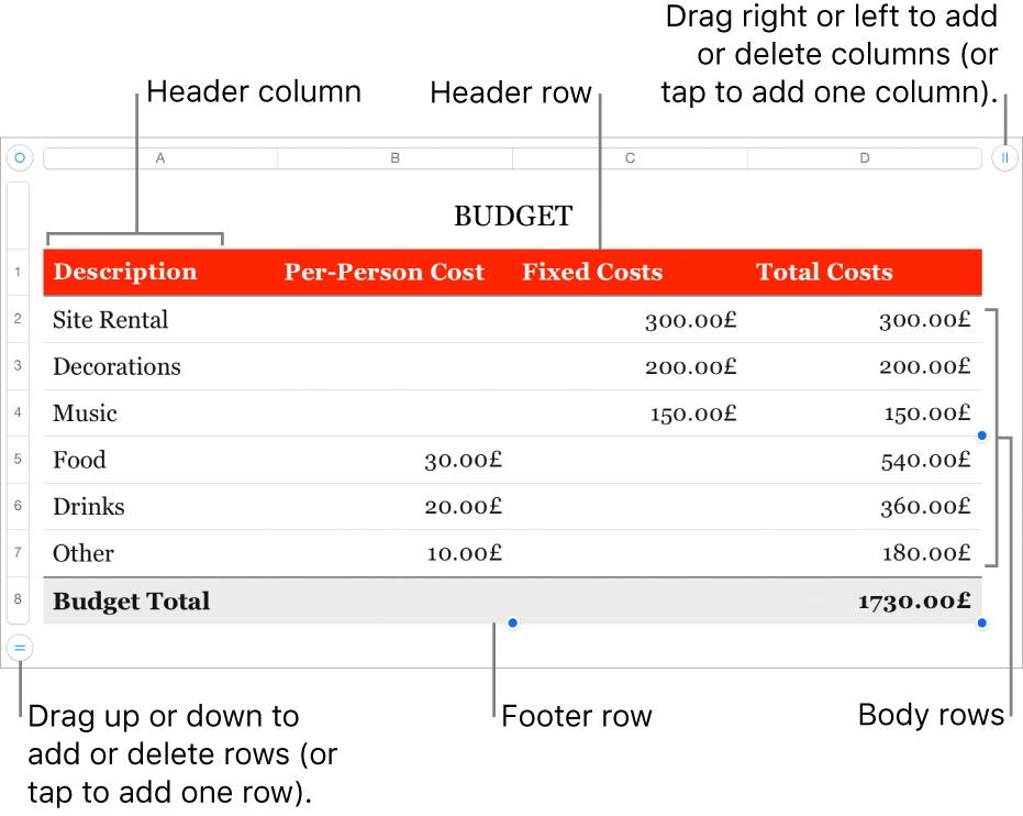 A table showing header, body, and footer rows and columns, and handles for adding or deleting rows or columns.
