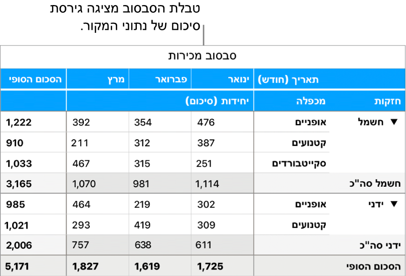 טבלת סבסוב שמציגה נתונים מסוכמים עבור אופניים, קטנועים וסקייטבורדים, עם כלי בקרה לחשיפת נתונים מסוימים.