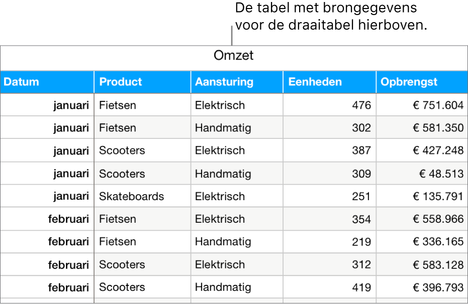 Een tabel met de brongegevens, met het aantal verkochte eenheden en de opbrengsten voor fietsen, scooters en skateboards, per maand en per type product (handmatig of elektrisch).