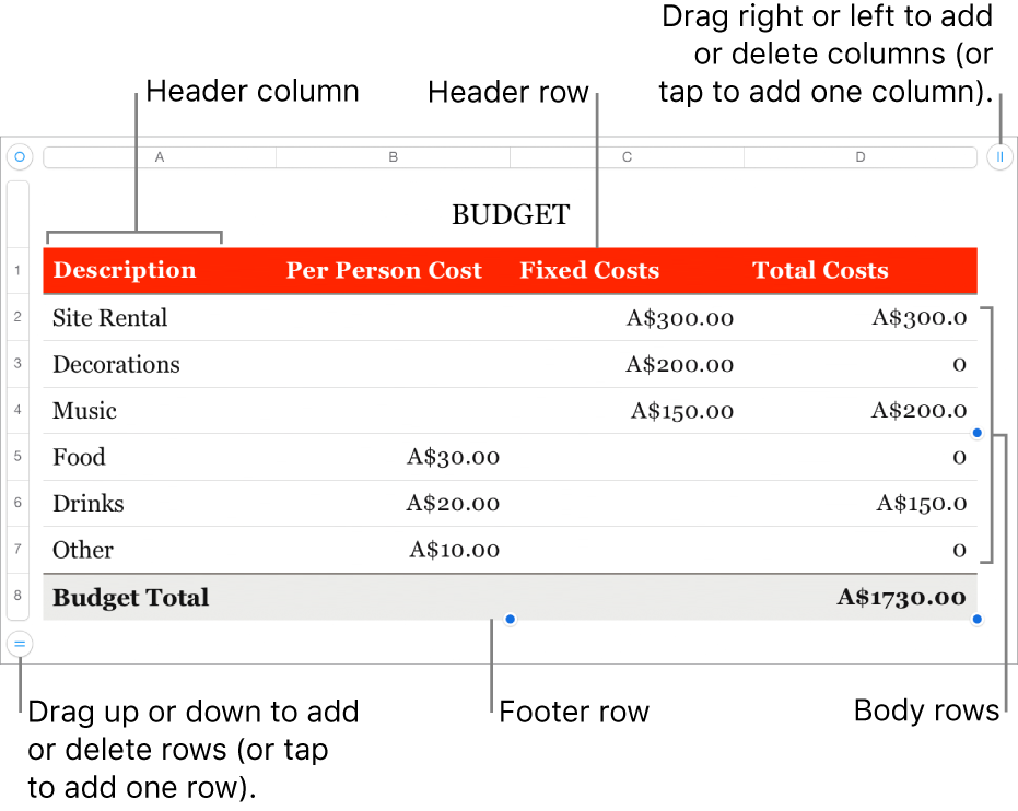 A table showing header, body and footer rows and columns, and handles for adding or deleting rows or columns.