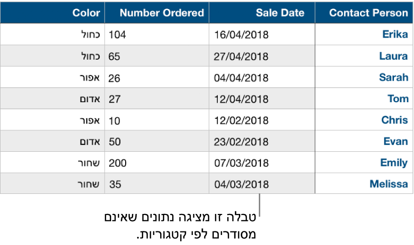 טבלה שאינה מסודרת בקטגוריות.