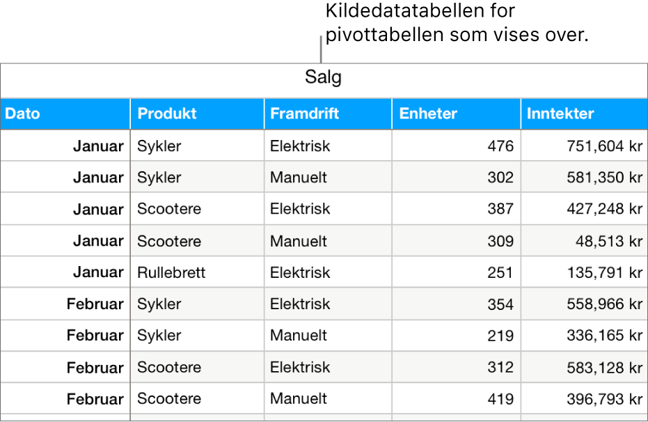 En tabell med kildedata som viser solgte salgsenheter og omsetning for sykler, sparkesykler og rullebrett etter måned og produkttype (manuell eller elektrisk).