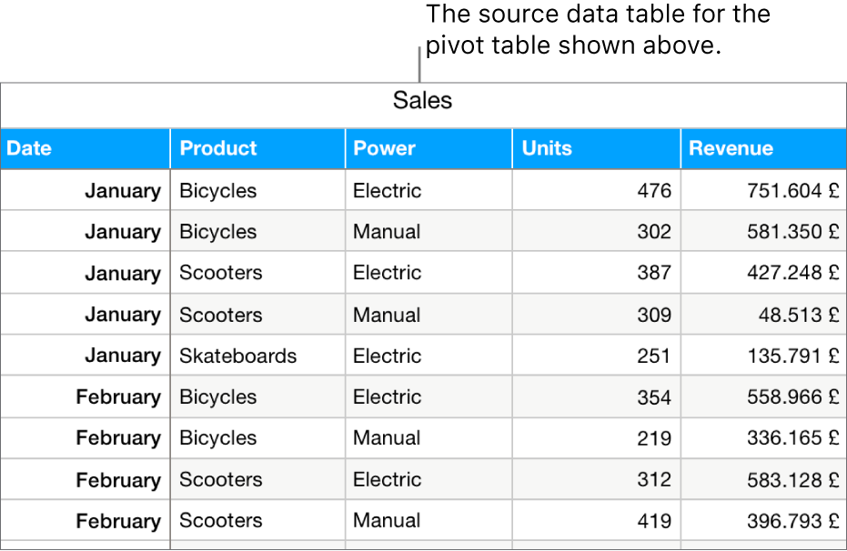 A table with the source data, showing sales units sold and revenues for bicycles, scooters and skateboards, by month and type of product (manual or electric).
