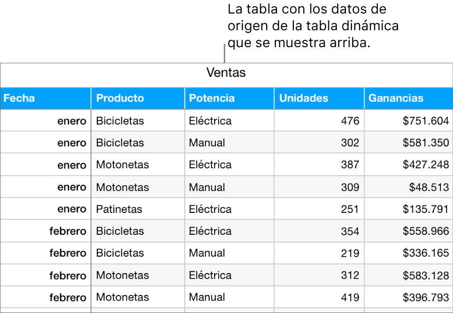 Una tabla con los datos de origen, mostrando las unidades vendidas y las ganancias de bicicletas, scooters y patinetas, por mes y por tipo de producto (manual o eléctrico).