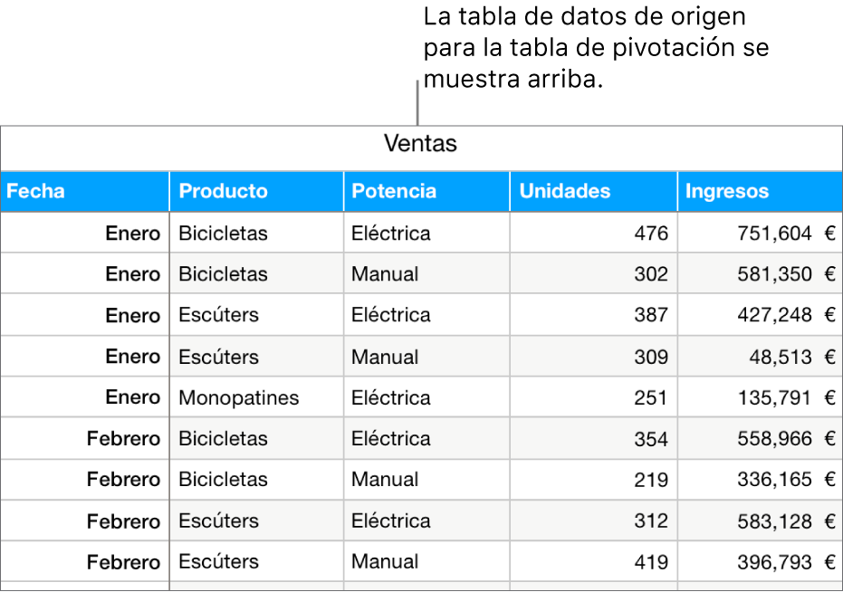 Una tabla con los datos de origen que muestra las unidades de venta vendidas y los ingresos por la venta de bicicletas, patinetes y monopatines, por mes y tipo de producto (manual o eléctrico).