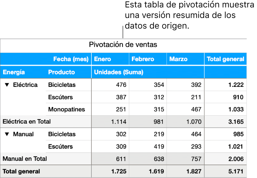 Una tabla de pivotación en la que se muestran datos resumidos sobre bicicletas, ciclomotores y monopatines, con controles para mostrar determinados datos.