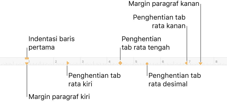 Penggaris menunjukkan kontrol untuk margin kiri dan kanan, indentasi baris pertama, dan empat jenis penghentian tab.