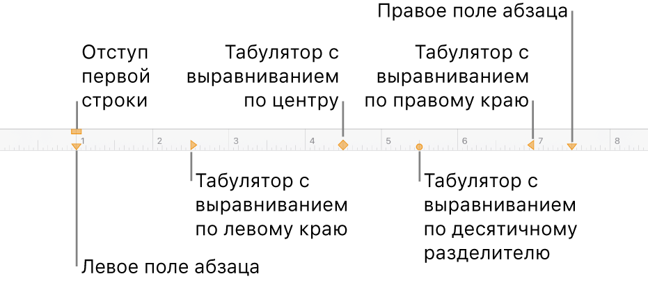Линейка с регуляторами левого и правого полей, регулятором отступа первой строки и четырьмя типами табуляторов.