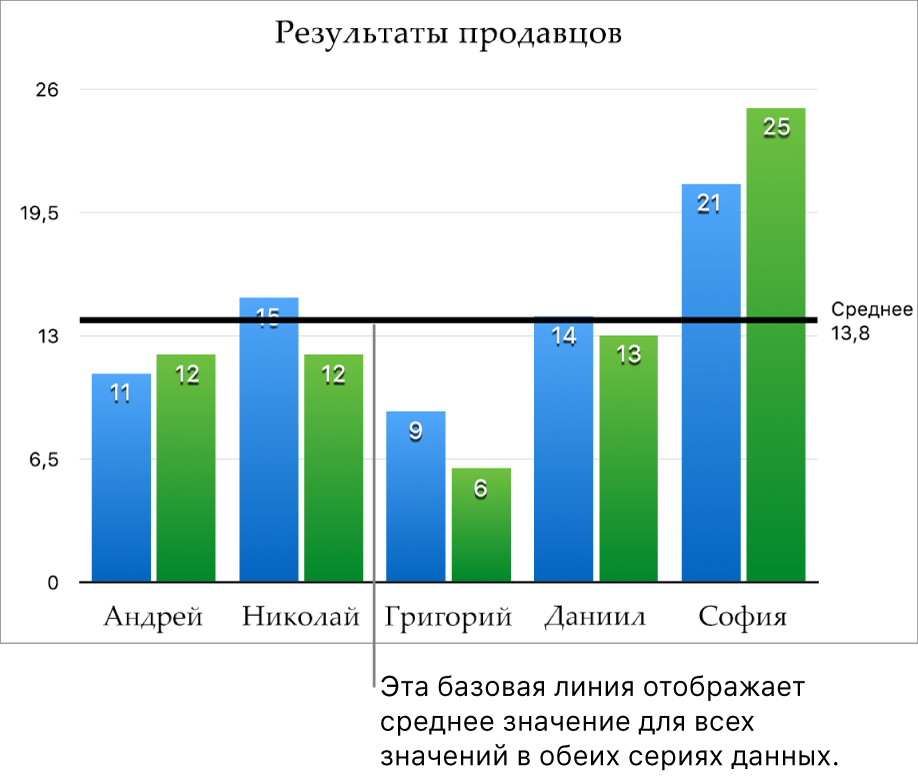 Столбчатая диаграмма с базовой линией, на которой показано среднее значение.