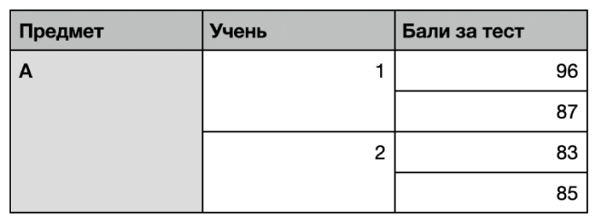 Таблиця з низкою обʼєднаних клітинок, у яких упорядковано оцінки двох учнів одного класу.