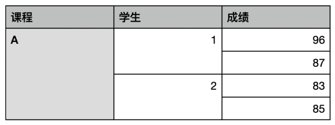 表格显示了一组合并的单元格，用于整理一个班级中两个学生的成绩。