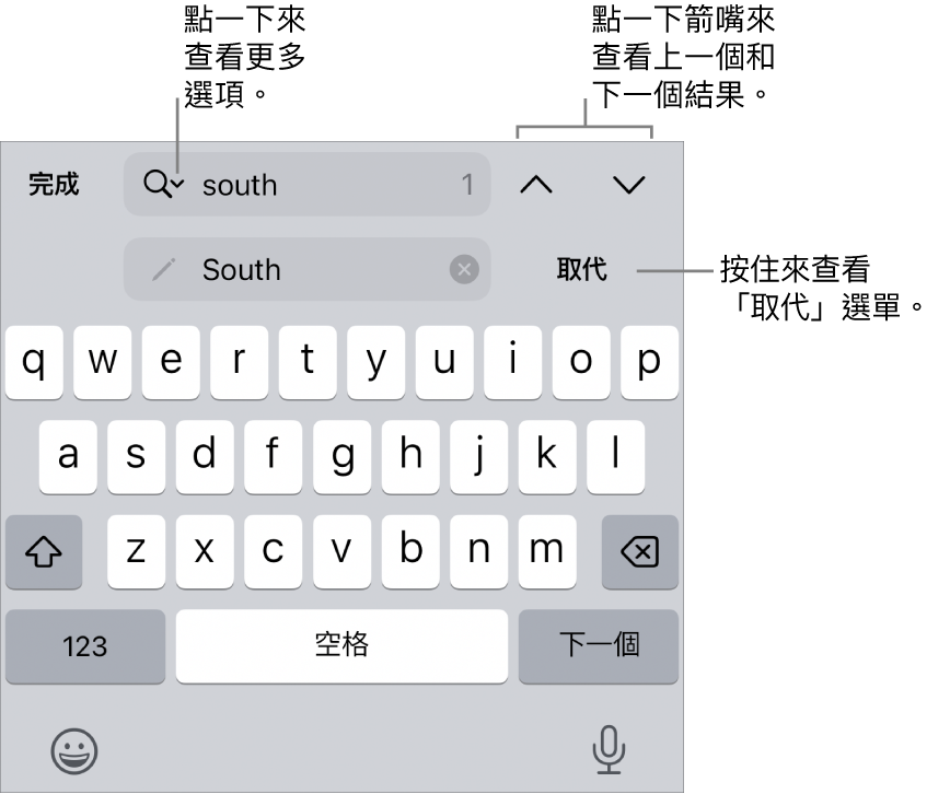 鍵盤上方的「尋找與取代」控制項目，説明文字指向「搜尋選項」、「取代」、「往上」和「往下」的按鈕。