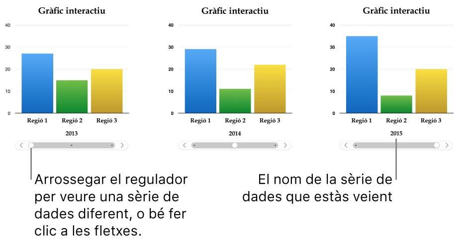 Tres etapes d’un gràfic interactiu, cada una de les quals mostra diferents conjunts de dades.