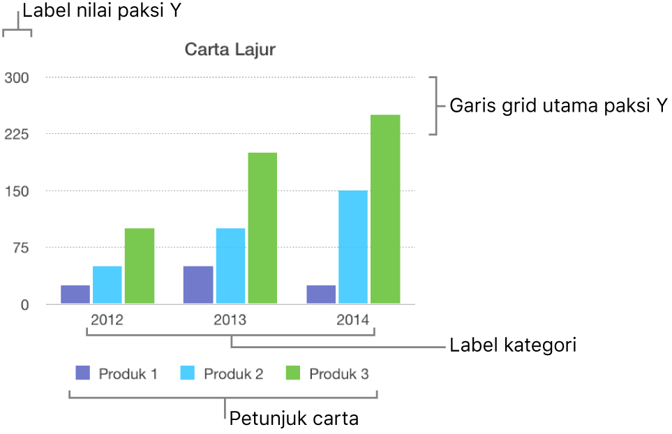 Carta lajur menunjukkan label paksi dan petunjuk carta.