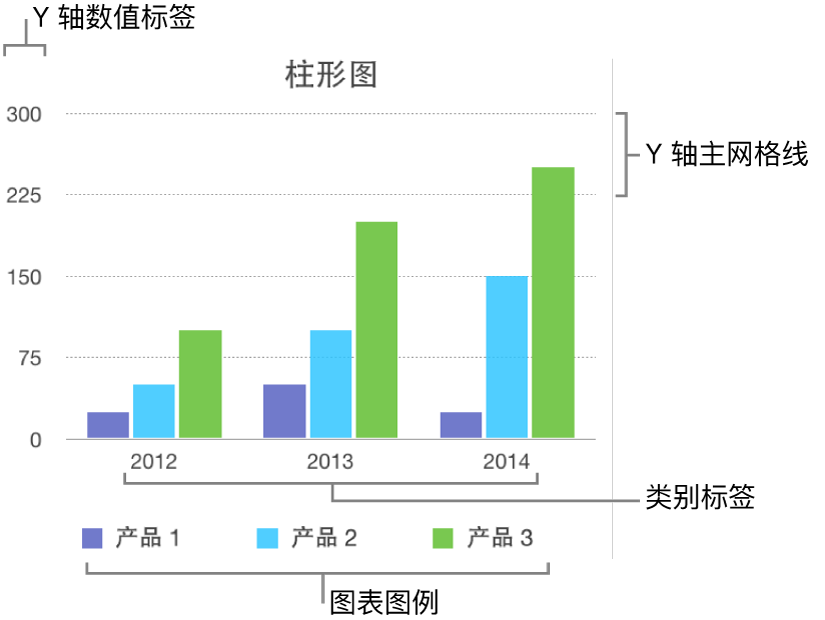 柱形图显示坐标轴标签和图表图例。