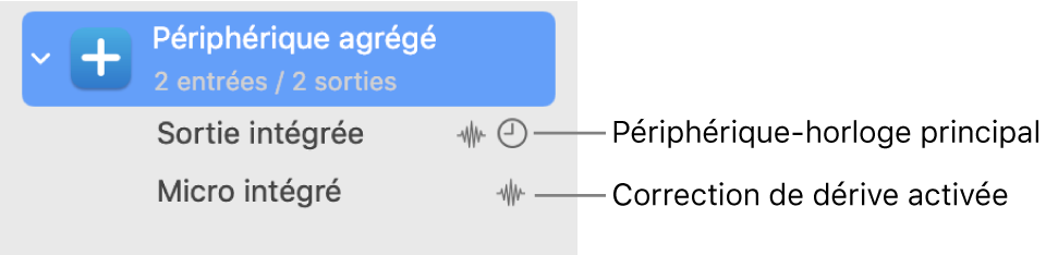 Périphériques audio combinés pour former un périphérique agrégé.