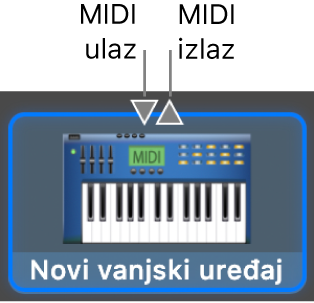 MIDI ulazne i MIDI izlazne priključnice pri vrhu ikone za novi vanjski uređaj.