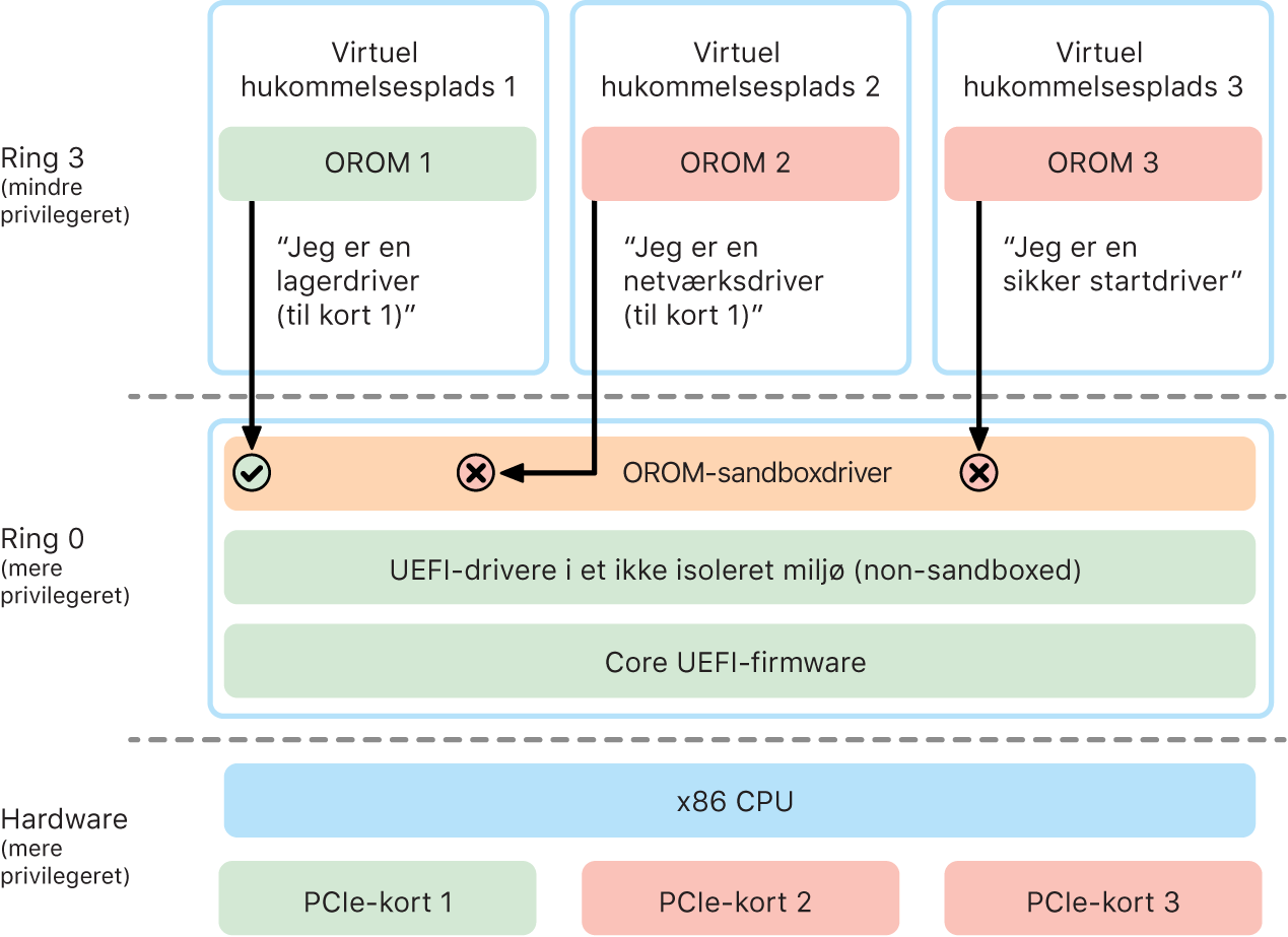 Et diagram over sandboxing med Option ROM (OROM).