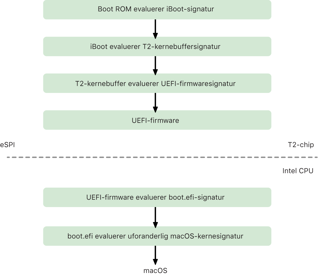 Sikker startkædeproces i macOS T2.