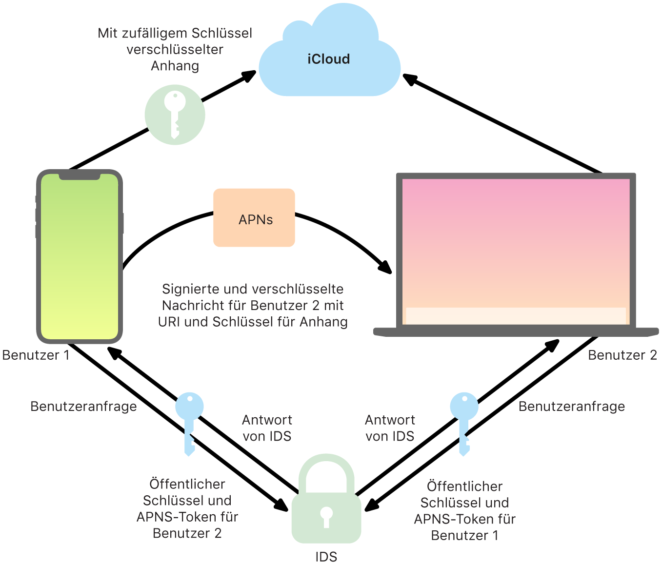 Ein Diagramm zeigt, wie iMessage Nachrichten sendet und empfängt