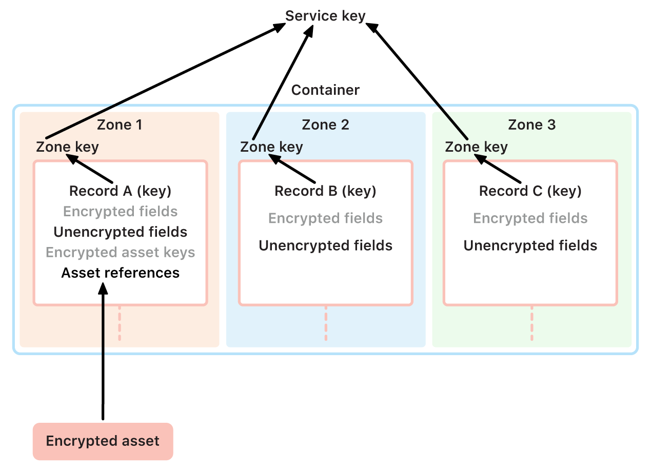 iCloud encryption key management showing how different zones handle keys given to the main service key.