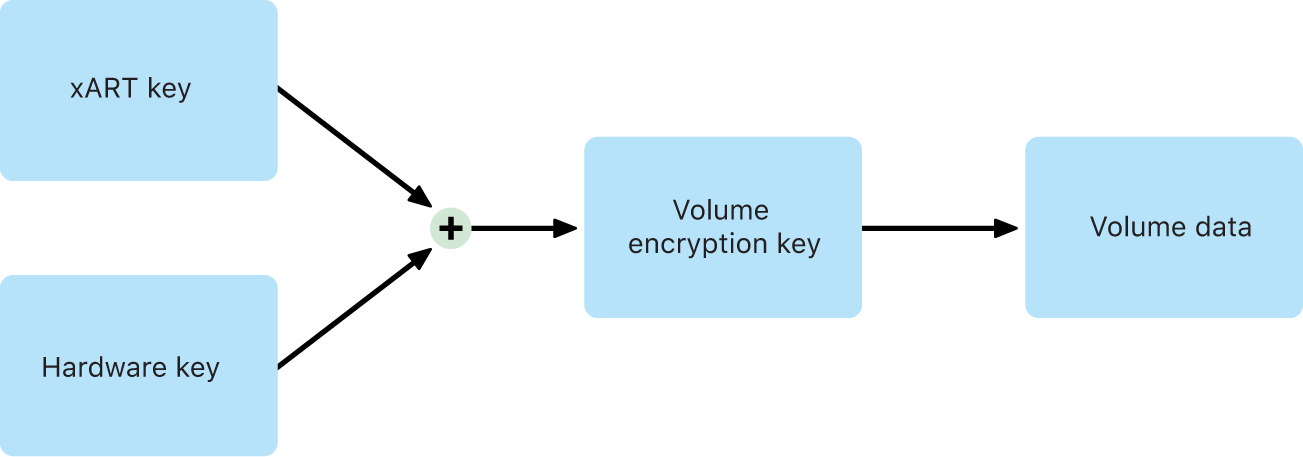 The internal volume encryption process when FileVault is turned off in macOS.