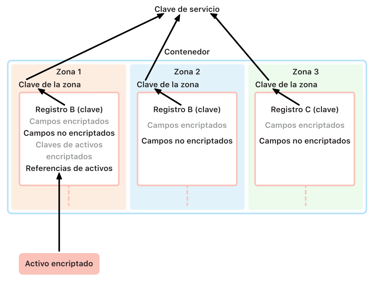 La administración de claves de encriptado de iCloud mostrando cómo las distintas zonas manejan las claves proporcionadas a la clave de servicio principal.