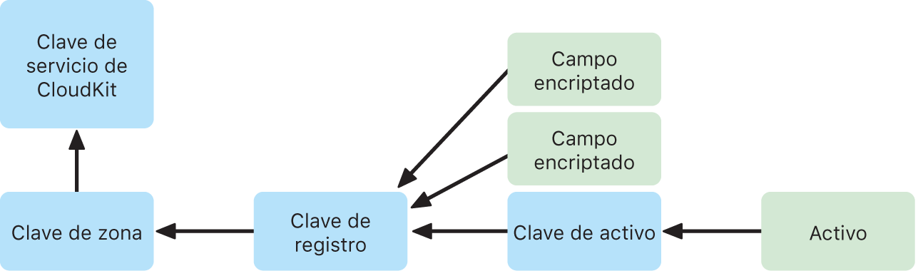 Esquema de las claves de servicio de CloudKit.