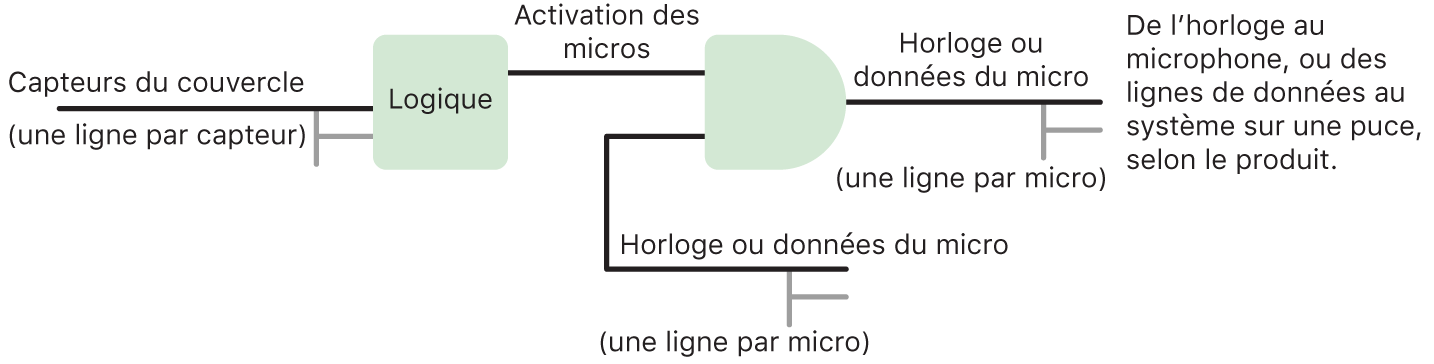 Un schéma du circuit illustrant la logique matérielle de protection du micro sur les modèles d’iPad à compter de 2020 ainsi que sur certains modèles de MacBook Pro et de MacBook Air.