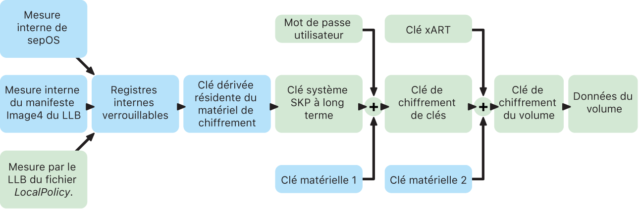 Processus de la protection scellée des clés d’un Mac avec puce Apple.