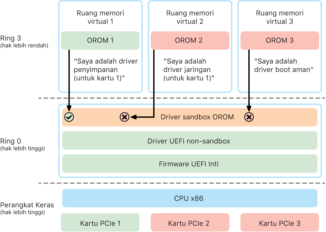 Diagram sandbox option ROM (OROM).