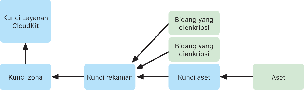 Tata letak kunci layanan CloudKit.