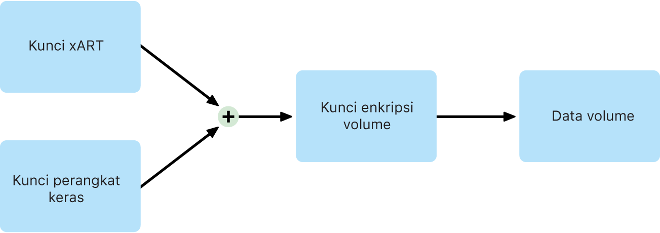 Proses enkripsi volume internal saat FileVault dimatikan di macOS.