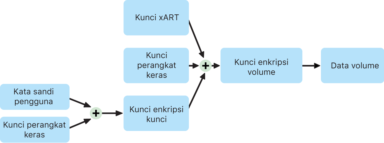 Proses enkripsi volume internal saat FileVault dinyalakan di macOS.